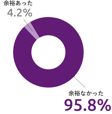 余裕あった4.2%  余裕なかった95.8%