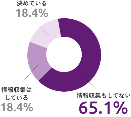 決めている18.4% 情報収集はしている18.4% 情報収集もしてない65.1%