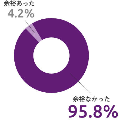 余裕あった4.2%、余裕なかった95.8%